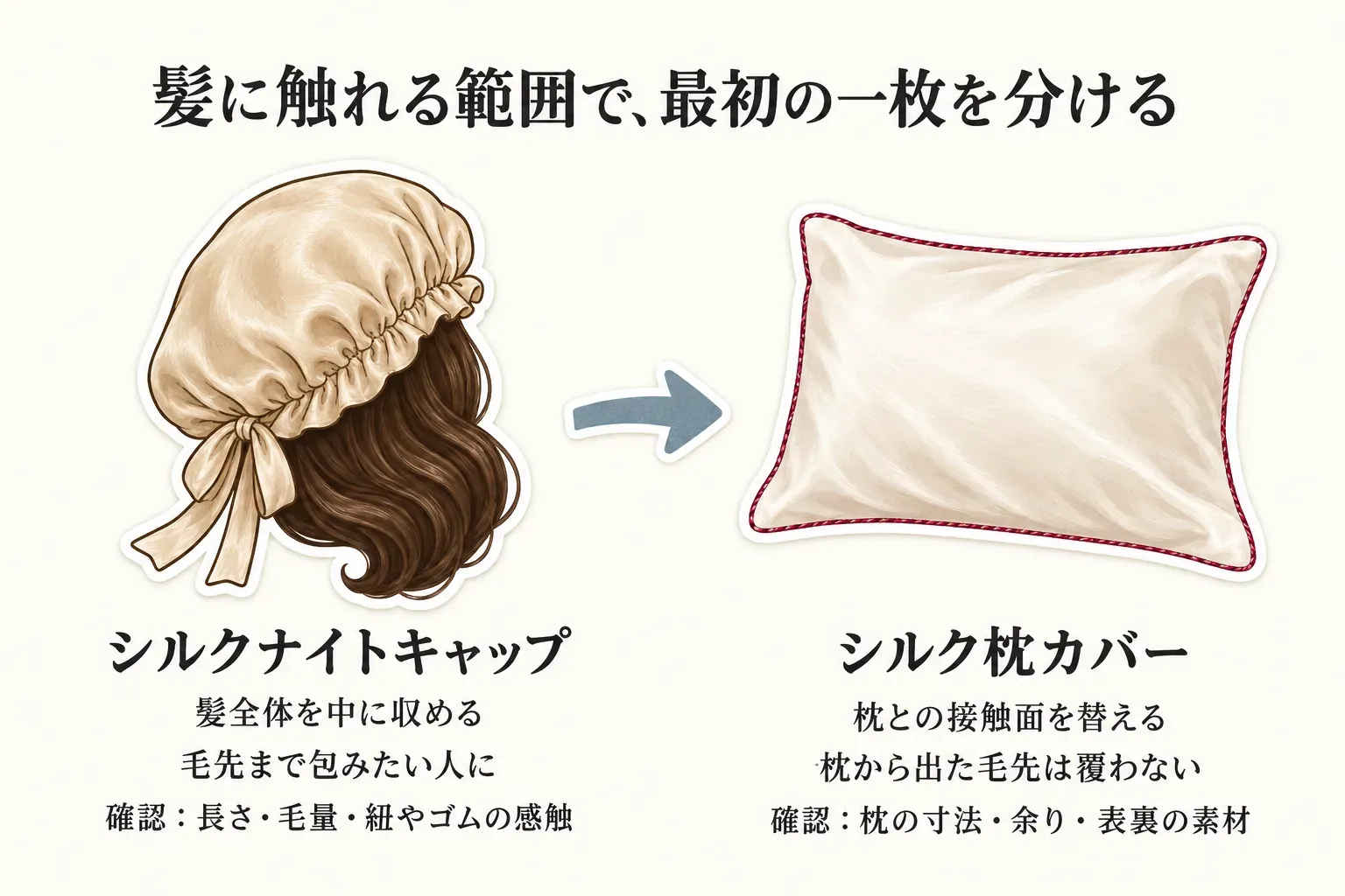シルクナイトキャップとシルク枕カバーが髪に触れる範囲を比べる図。ナイトキャップは髪全体を中に収め、毛先まで包みたい人向けで、長さ・毛量・紐やゴムの感触を確認する。枕カバーは枕との接触面を替え、枕から出た毛先は覆わないため、枕の寸法・余り・表裏の素材を確認する。