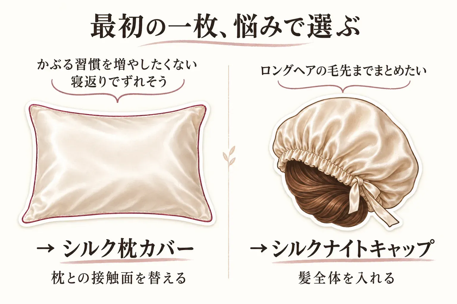 最初の一枚を悩みで選ぶ図。かぶる習慣を増やしたくない、寝返りでずれそうな人は枕との接触面を替えるシルク枕カバー、ロングヘアの毛先までまとめたい人は髪全体を入れるシルクナイトキャップを選ぶ流れを示す。