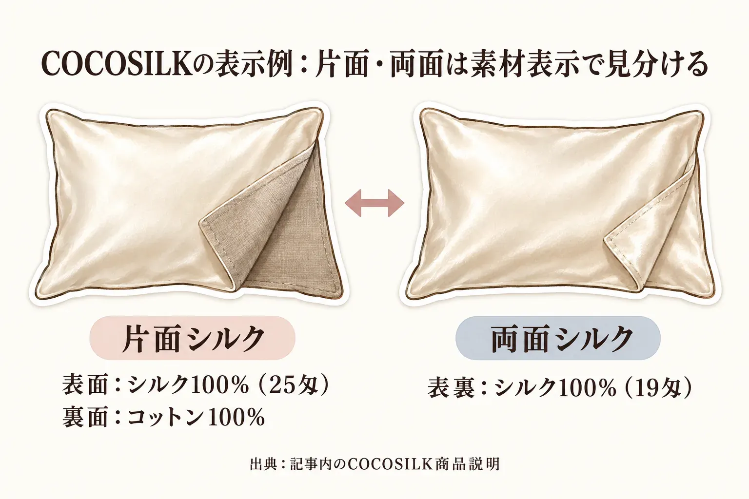 COCOSILKの素材表示例として、片面シルクは表面がシルク100％・25匁、裏面がコットン100％、両面シルクは表裏ともシルク100％・19匁であることを並べて示す図。出典：記事内のCOCOSILK商品説明。
