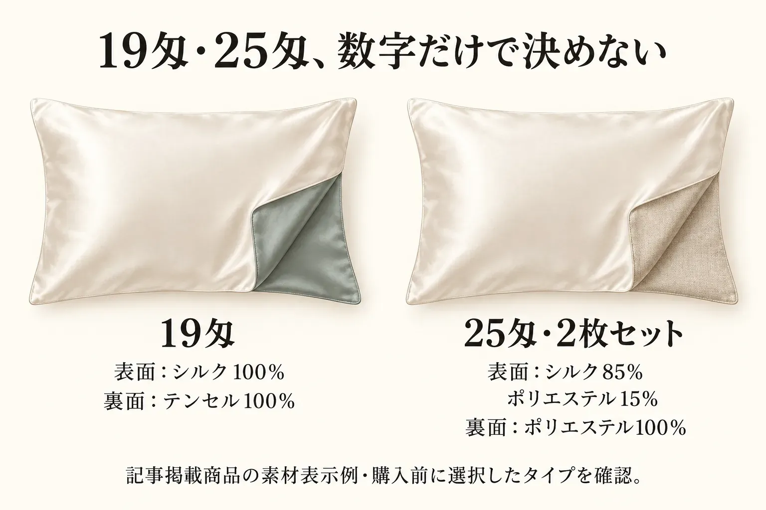 19匁と25匁・2枚セットのシルク枕カバーの素材表示例を比較する図。19匁は表面シルク100％・裏面テンセル100％、25匁・2枚セットは表面シルク85％・ポリエステル15％、裏面ポリエステル100％と示し、購入前に選択したタイプを確認するよう案内している。出典：記事掲載商品の素材表示。