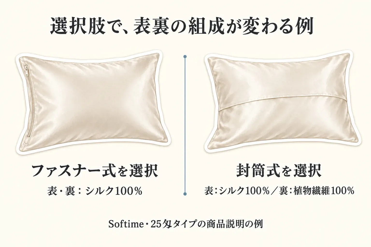 両面シルク枕カバーの選択肢ごとの組成表示を確認する図。表裏ともシルク100％の両面タイプ、シルク90％または85％に別素材を混ぜたタイプ、片面タイプでは裏面がコットン・植物繊維・ポリエステルになる例を示し、表裏の素材と混用率を確認する順番を描く。出典：記事内で比較した楽天商品説明。