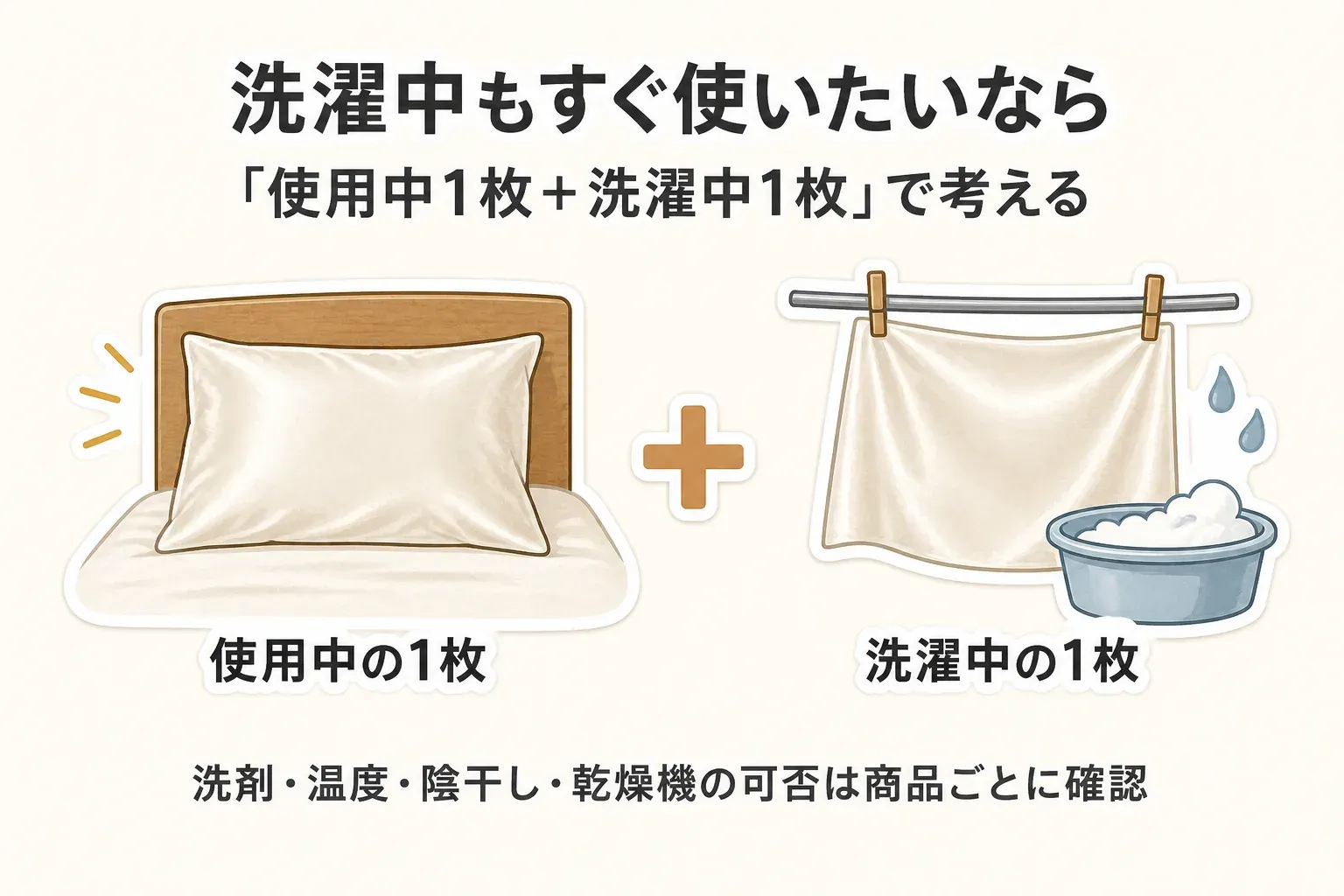 洗い替えは使用中の枕カバー1枚と、手洗い・乾燥中の枕カバー1枚を用意する考え方を示す図。手入れ条件と乾く時間は商品ごとに確認するよう案内している。