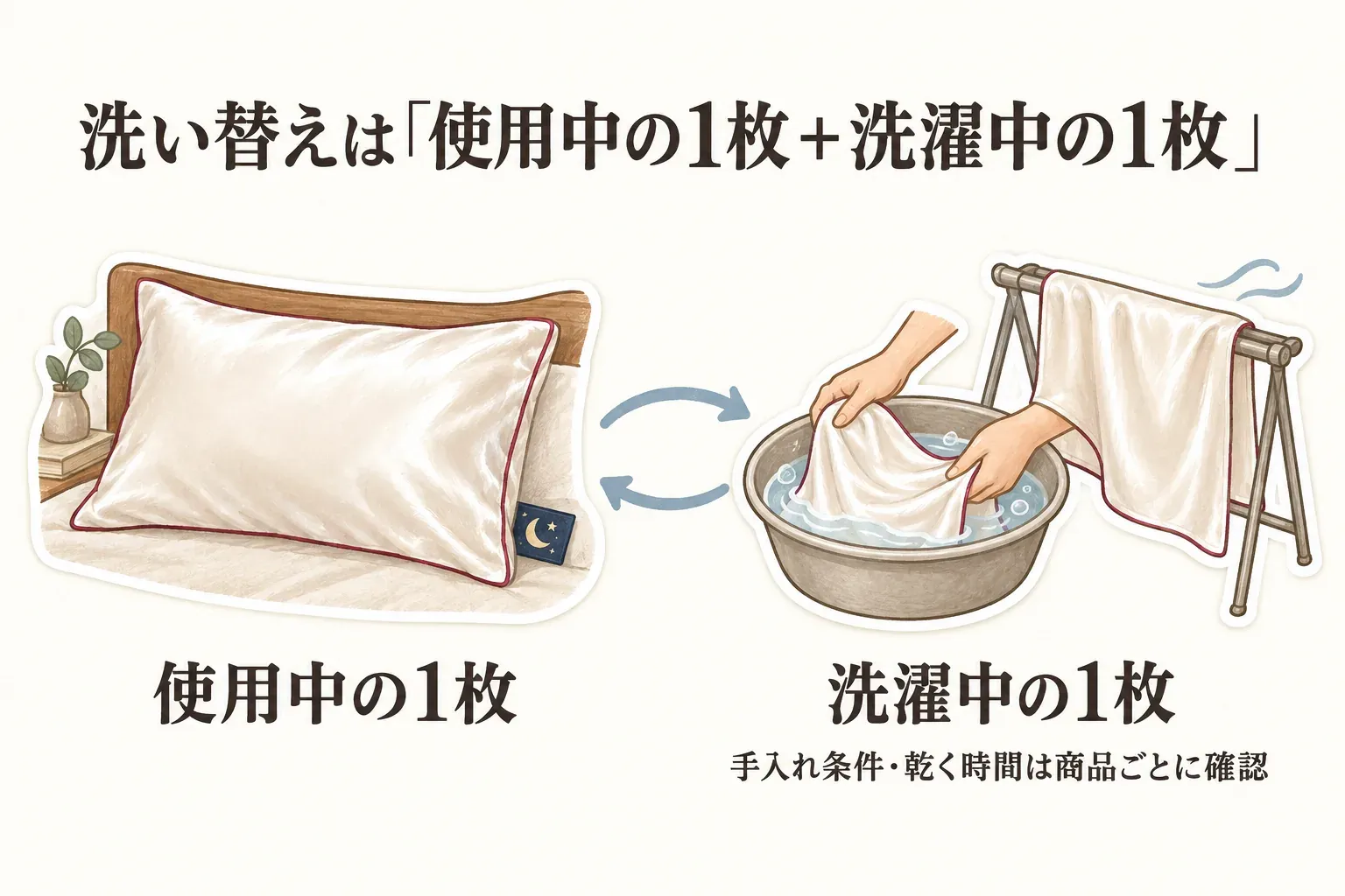 洗濯中もすぐ枕カバーを使いたい場合に、使用中の1枚と洗濯中の1枚を用意する考え方を示す図。洗剤・温度・陰干し・乾燥機の可否は商品ごとに確認するよう案内している。