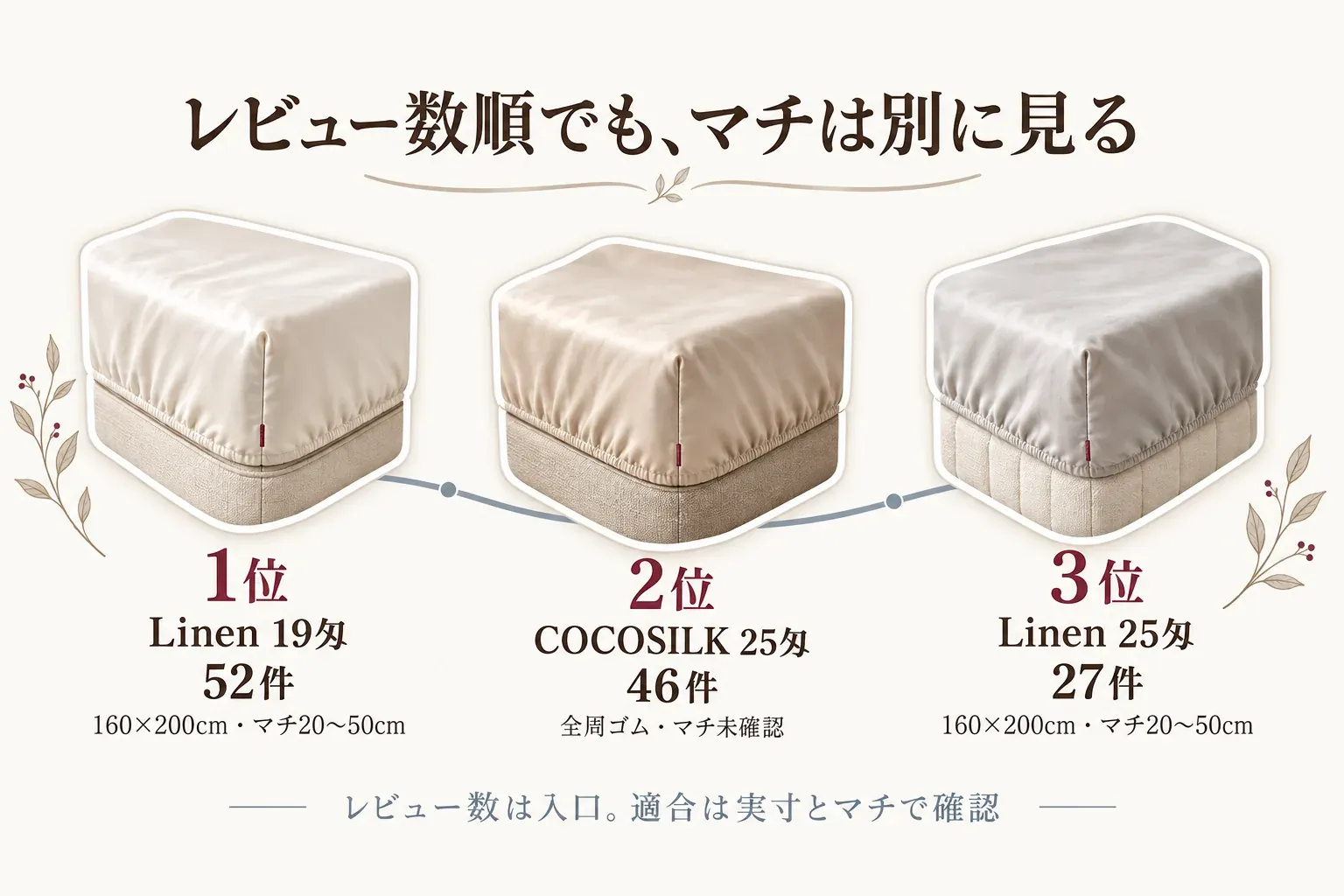 レビュー数順のクイーン対応シルクボックスシーツ3商品を比較する図。1位Linen Company 19匁はレビュー52件・160×200cm・マチ20〜50cm、2位COCOSILK 25匁は46件・全周ゴム・マチ未確認、3位Linen Company 25匁は27件・160×200cm・マチ20〜50cmと示し、適合は実寸とマチで確認するよう案内している。出典：記事掲載商品のレビュー数・仕様表示。